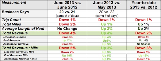 Syleconomics – June 2013 seasonal strength