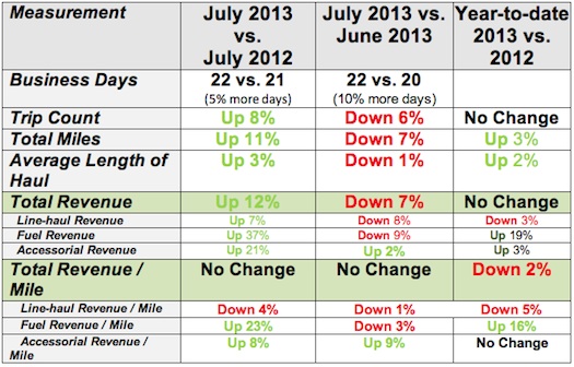 July 2013 Syleconomics – Strongest July on record