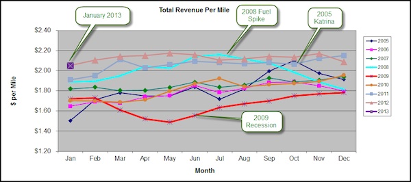 January 2013 Syleconomics – business had a nice rebound …