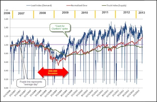 Syleconomics – March 2013 business figures showing some weakness in the industry